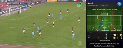La Roma ferme la boutique en deuxième période, en défendant très bas et en nombre. Incapable de pénétrer, le Napoli ne peut frapper que de loin. Un superbe 6-3-1, quelque part entre Pablo Correa et l’Inter du Camp Nou.