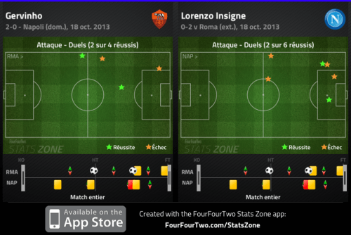 Le match dans le match des dynamiteurs : Gervinho - Insigne. 2 (3 ?) duels gagné sur 4 pour l’Eléphant, qui enchaine une deuxième grande performance individuelle consécutive. Il sort blessé à la 56e.