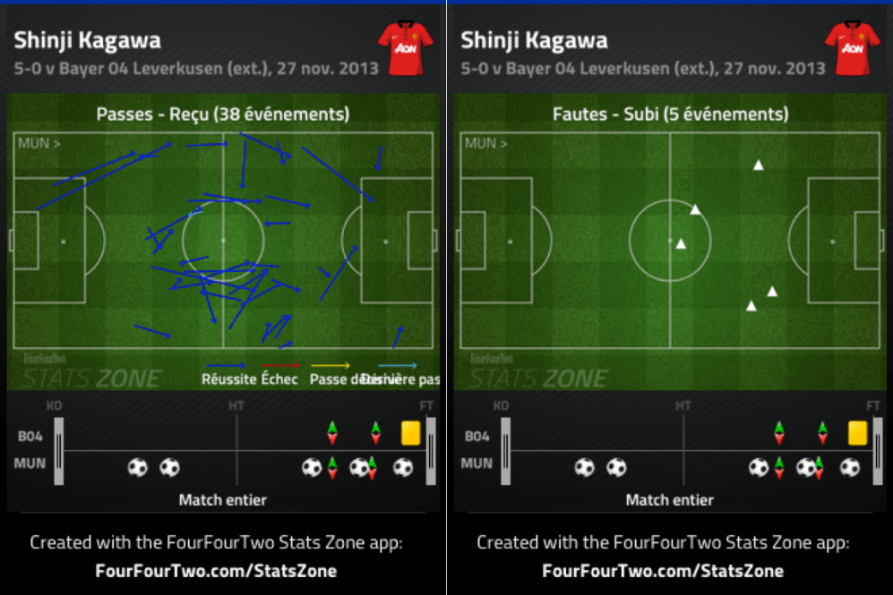 Bien couvert par son premier rideau, Smalling a assuré, réussissant (littéralement) un sans faute (0). Grâce à sa vitesse exceptionnelle, Valencia participe à la transition efficace de son équipe. Il est récompensé par un but.