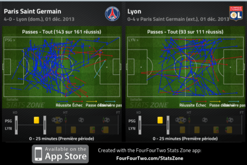 Paris neutralisé en 433 pendant la première demi-heure, contraint à échanger des passes latérales dans son camp par l’organisation très défensive de l’OL.