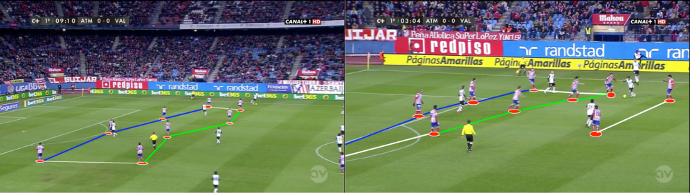 Les deux lignes de 4 se resserrent et le jeu entre elles devient impossible pour les créateurs valenciens, notamment Jonas et Feghouli. 