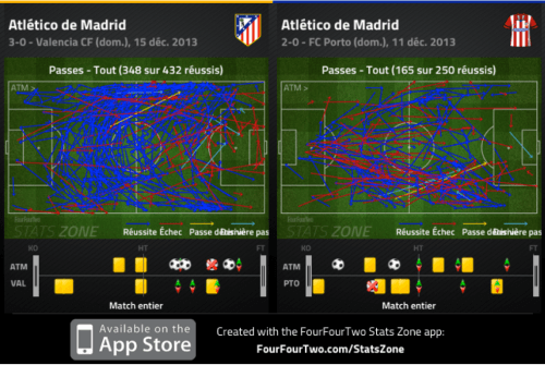 L’Atlético, forcée par Valence à échanger (beaucoup) plus de passes latérales que d’habitude. Beaucoup plus de passes tout court d’ailleurs.