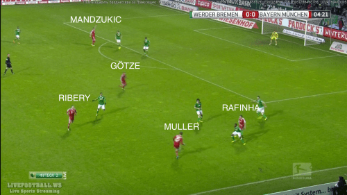 La fin de l’action décrite plus haut. Götze poursuit sa course vers l’avant, alors que Ribery inverse la sienne. Ces courses croisées désorientent la défense du Werder. Après son échange avec Rafinha, Muller a trois choix : prendre appui sur Ribery, servir Götze dans les pieds ou en profondeur. Dans tous les cas, c’est bien le Français qui ouvre la porte sur cette action. Sans toucher le ballon.