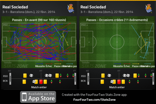 Le Barça en difficulté face au jeu direct et tranchant de la Real Sociedad, se met en difficulté. Et passe à la caisse sur les coups de pieds arrêtés défensifs.