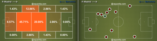 A gauche, le positionnement très "faux neuf" de Messi. A droite, la pénible soirée passé par Xabi Alonso, sacrifié en simple pivot.
