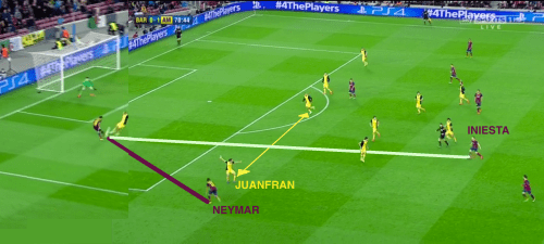 L'égalisation de Neymar : Iniesta profite de l'espace entre le latéral (ici Juanfran) et son stoppeur le plus proche (Miranda) pour offrir l'égalisation à Neymar.