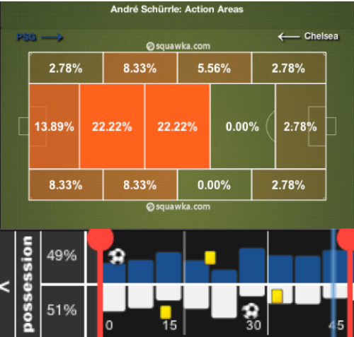 Possession partagée à la mi-temps. A l’initiative d’un PSG qui a intelligemment reculé, mais grâce (ou plutôt à cause) de la présence de Schürrle, qui est tout sauf avant-centre.