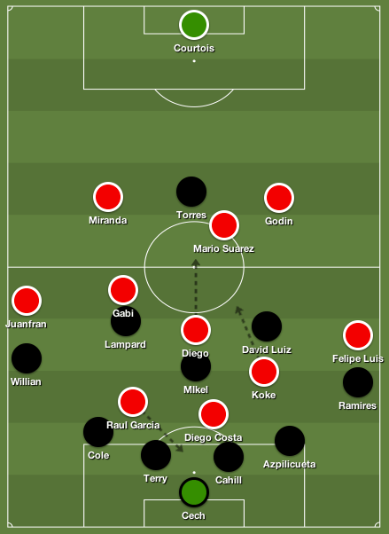 Le face à face tactique, en réalité : le schéma de l’Atlético est déformé par la densité de Chelsea et les surnombres créés dans le camp des Blues.