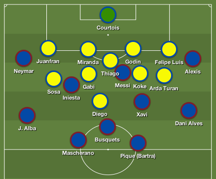 La réorganisation des deux équipes après l'ouverture du score. Martino sacrifie Cesc pour faire passer Neymar à gauche, Iniesta dans l'axe et Alexis à droite. En face, Simeone passe en 4-1-4-1-0, avec un milieu renforcé par Sosa et garni d'un 6 de plus (Gabi), Koke devenant axial.