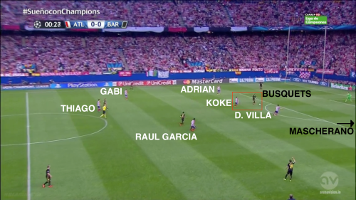 Le pressing haut de l'Atlético : Koke, Gabi ou même Thiago viennent se joindre à l'attaque pour former un 433 défensif et harceler Busquets, en position de faux 6.