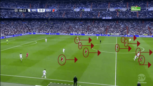 Seul Mandzukic presse alors que le ballon est dans les pieds de Pepe. Tout le bloc rouge recule et déjà 5 joueurs sont dans leur propre camp.