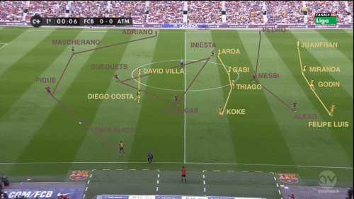 Affrontement classique entre le 433 de Tata Martino et le 442 de Diego Simeone. Seules les présences de Fabregas pour Xavi et Adriano au poste d’arrière gauche sont à noter.  Les blessures de Costa et Turan vont vite pousser Cholo à modifier ses plans.
