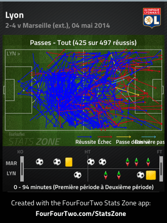 L'OL forcé à une circulation latérale par le bloc de l'OM, campé à mi-terrain.