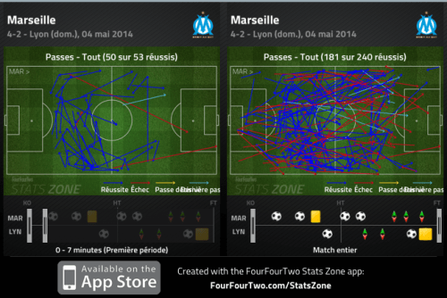 Entame en trompe-l’œil, avec l’OM dans le rôle du possesseur stérile. Ce schéma ne va pas durer longtemps : en sur les 181 passes que les Marseillais vont produire dans le match, 50 sont effectuées dans les 7 premières minutes.