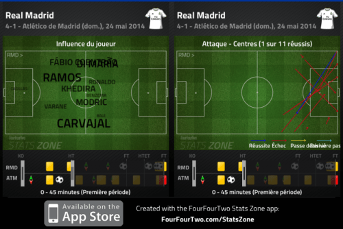 Le plan le de l’Atléti (milieu resserré et pressing les seconds ballons) ne laisse de la liberté au Real que sur ses flancs. Mais difficile (impossible) d’y trouver une solution dangereuse : 0 centre réussi sur 9 et seulement 2 corners obtenus par le Real en première mi-temps.