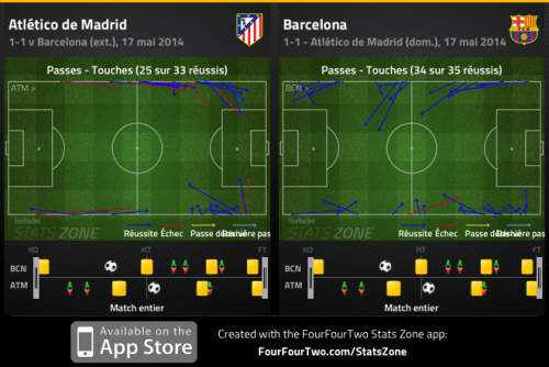Les touches de l'Atlético, toujours jouées vers l'avant. 