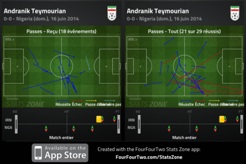 Facilitateur du milieu, Andranik Teymourian a réussi plus de passes qu’il n’en a reçues. Sur ces 21, 18 sont allées vers l’avant.