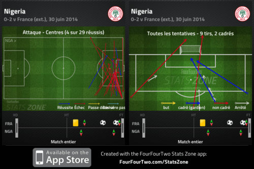 Les Bleus en souffrance sur les côtés : c’est de là que partent 20 centres dans le jeu et mêmes quelques frappes dangereuses d’Emenike ou Odemwingie