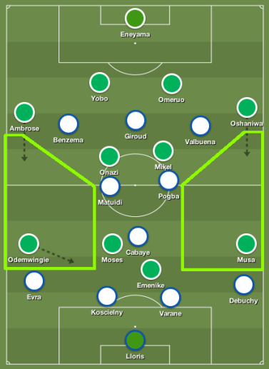 L’affrontement tactique en schéma : La France en 4123 contre le Nigeria en 4213 (voire 424). Forcément une partie débridée est un espace colossal entre les « duos » Debuchy – Valbuena et Evra – Benzema. 