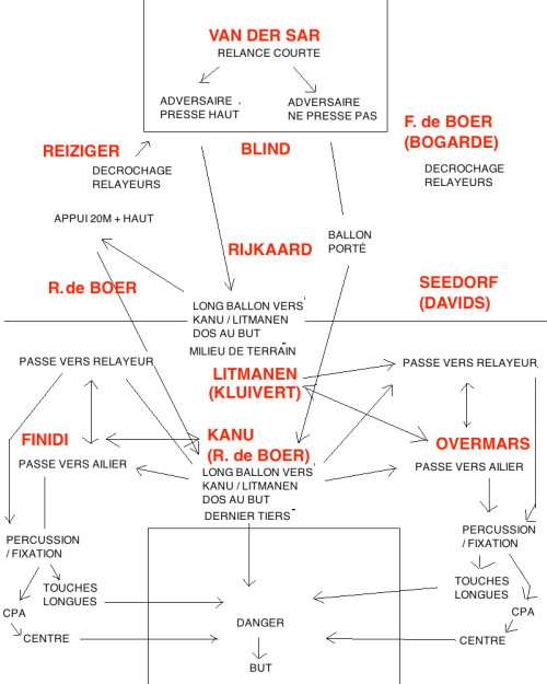 Les étapes de la construction de l'Ajax, et sa méthode pour poser le jeu dans le camp adverse, puis créer le danger.