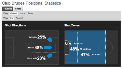 47% des tirs du Club Brugges sont produits à l'extérieur de la surface (whoscored.com)
