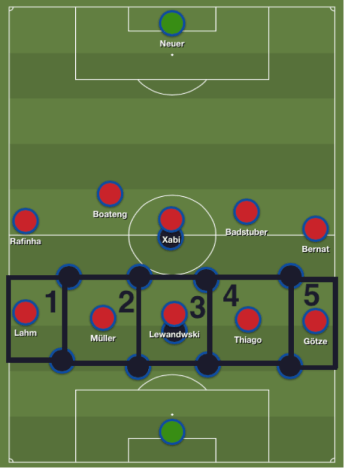 Thiago Alcantara se joint à une ligne d'attaque déjà fournie, et le Bayern occupe chaque espace entre les milieux Portista