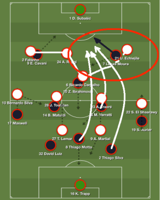 Carvalho, attiré par les décrochages d’Ibra, offre à Lucas l’occasion d’attaquer la profondeur. Derrière, les artilleurs ne manquent pas pour le servir