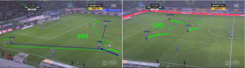 Le Sporting bloque la sortie courte de Porto : Adrien charge le milieu qui décroche, et les attaquants sont à 2 contre avec les centraux 