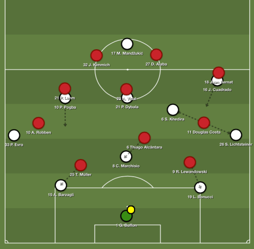 pressing bayern sortie juve