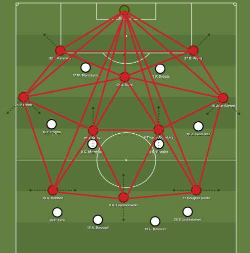 sortie bayern vs juve